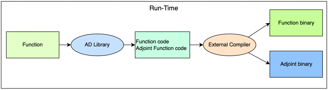 Code Generation AAD approach - theory