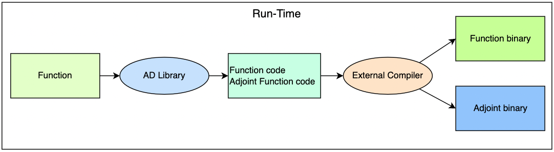 Code Generation AAD approach